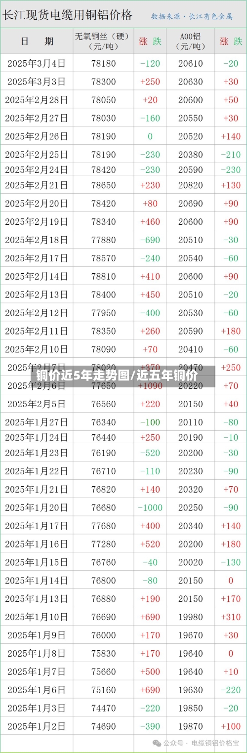 铜价近5年走势图/近五年铜价