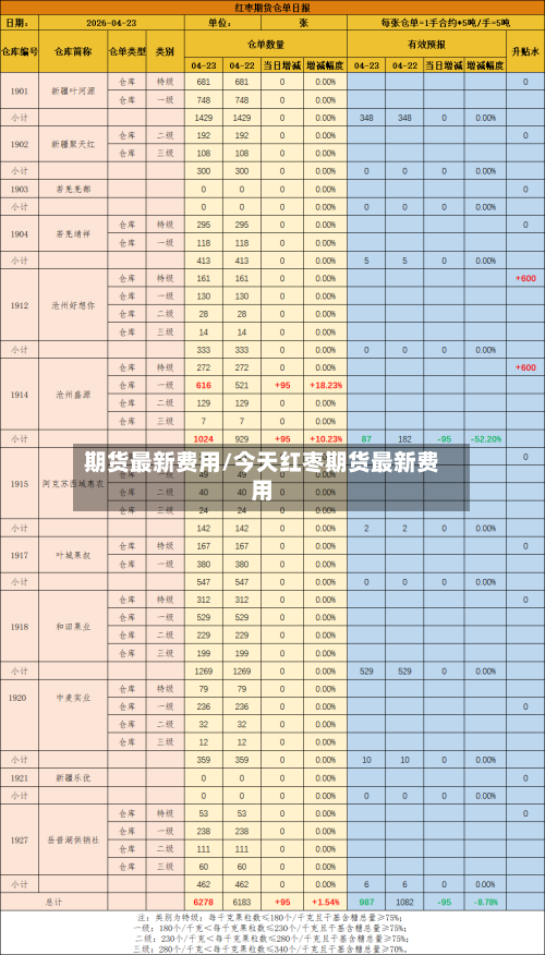 期货最新费用/今天红枣期货最新费用