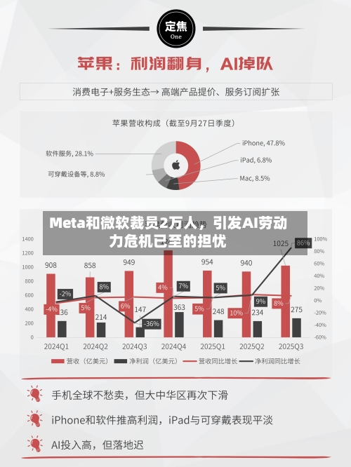 Meta和微软裁员2万人	，引发AI劳动力危机已至的担忧-第2张图片