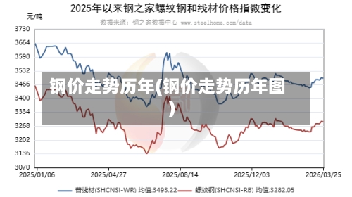 钢价走势历年(钢价走势历年图)
