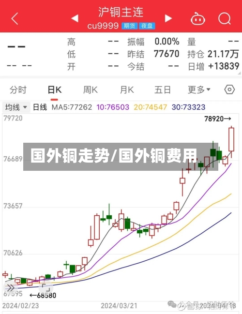 国外铜走势/国外铜费用