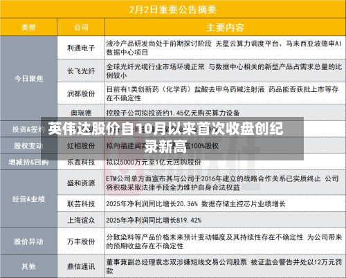 英伟达股价自10月以来首次收盘创纪录新高