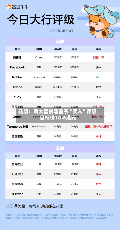 花旗：周大福创建首予“买入”评级 目标价10.6港元