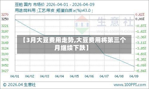 【3月大豆费用走势,大豆费用将第三个月继续下跌】-第2张图片