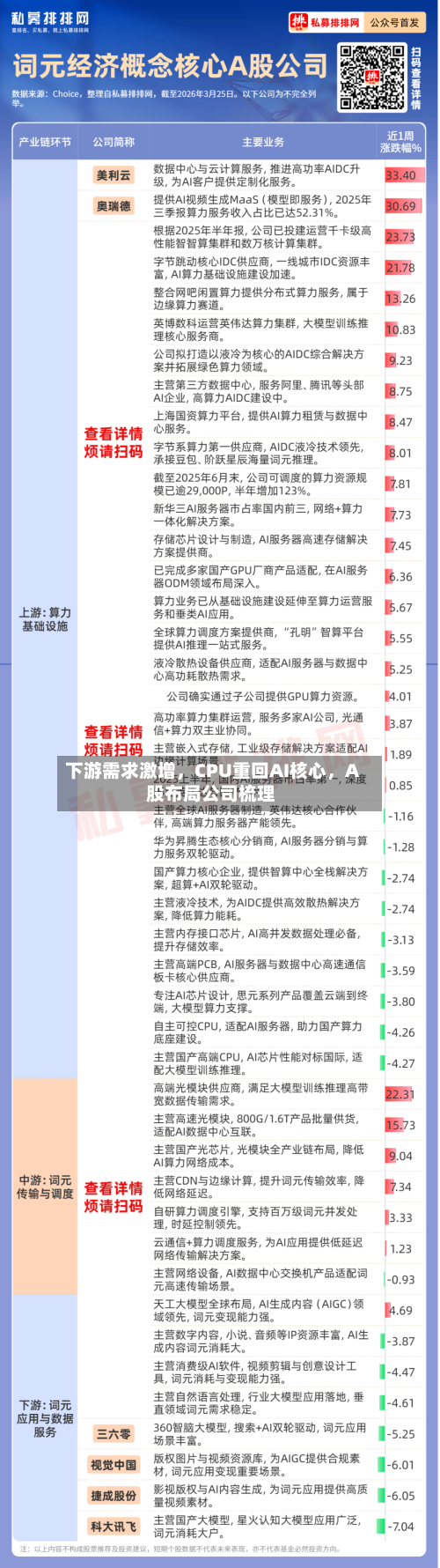 下游需求激增，CPU重回AI核心，A股布局公司梳理