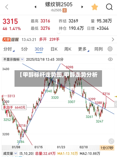 【甲醇标杆走势图,甲醇走势分析】