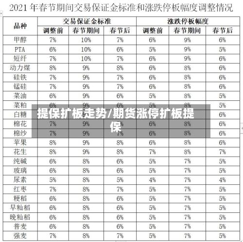 提保扩板走势/期货涨停扩板提保