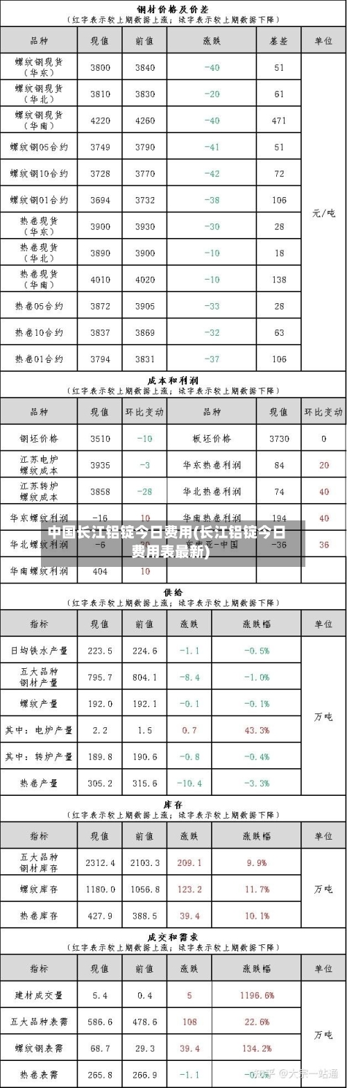 中国长江铝锭今日费用(长江铝锭今日费用表最新)