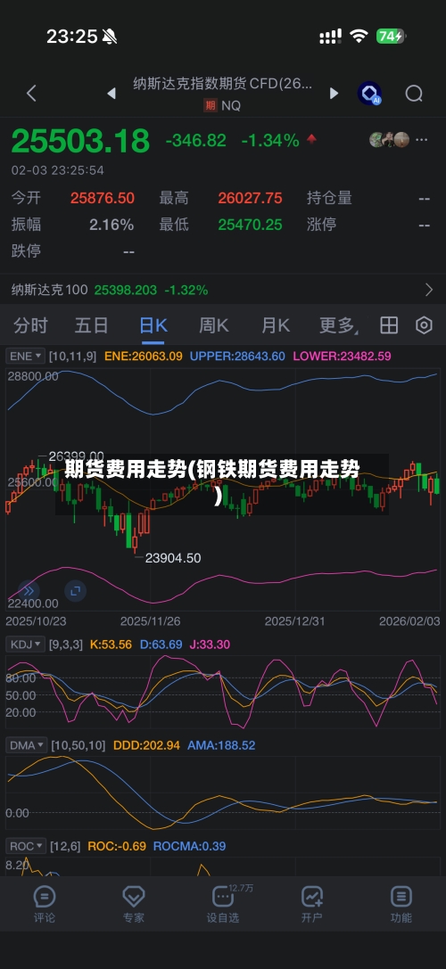 期货费用走势(钢铁期货费用走势)
