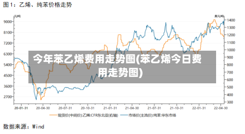 今年苯乙烯费用走势图(苯乙烯今日费用走势图)
