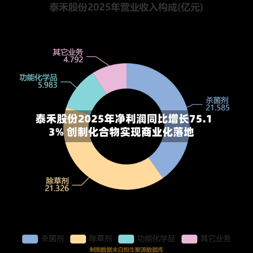 泰禾股份2025年净利润同比增长75.13% 创制化合物实现商业化落地