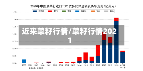近来菜籽行情/菜籽行情2021