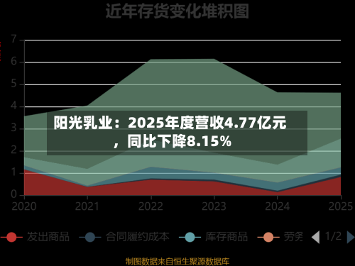 阳光乳业：2025年度营收4.77亿元，同比下降8.15%-第3张图片