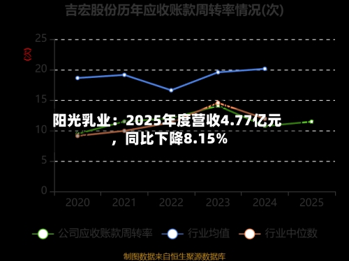 阳光乳业：2025年度营收4.77亿元，同比下降8.15%