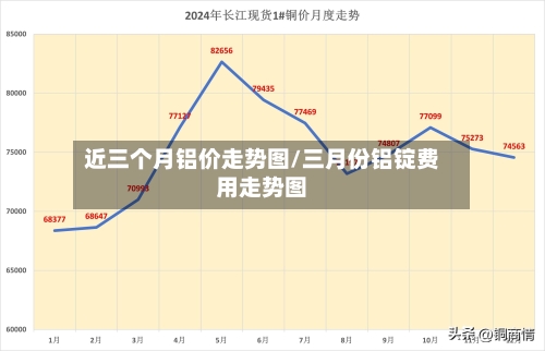近三个月铝价走势图/三月份铝锭费用走势图