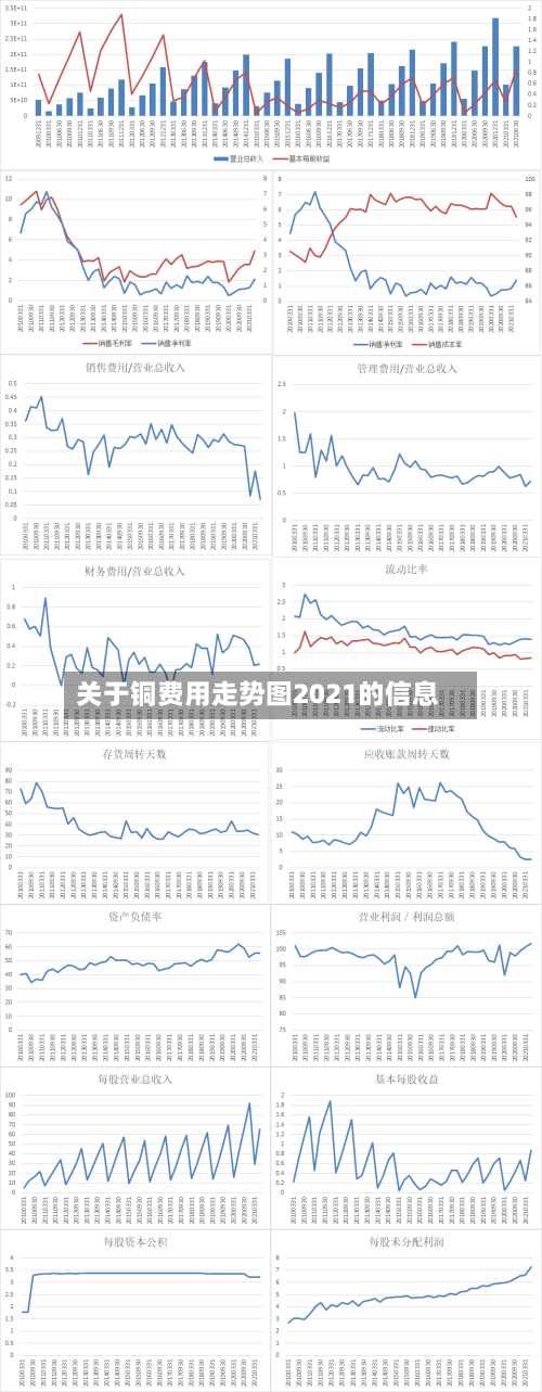 关于铜费用走势图2021的信息