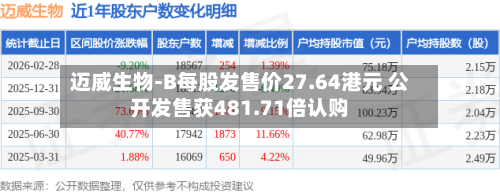 迈威生物-B每股发售价27.64港元 公开发售获481.71倍认购