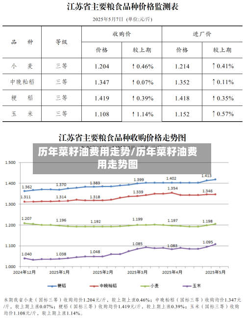历年菜籽油费用走势/历年菜籽油费用走势图