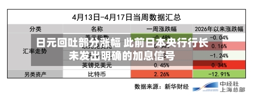 日元回吐部分涨幅 此前日本央行行长未发出明确的加息信号-第3张图片