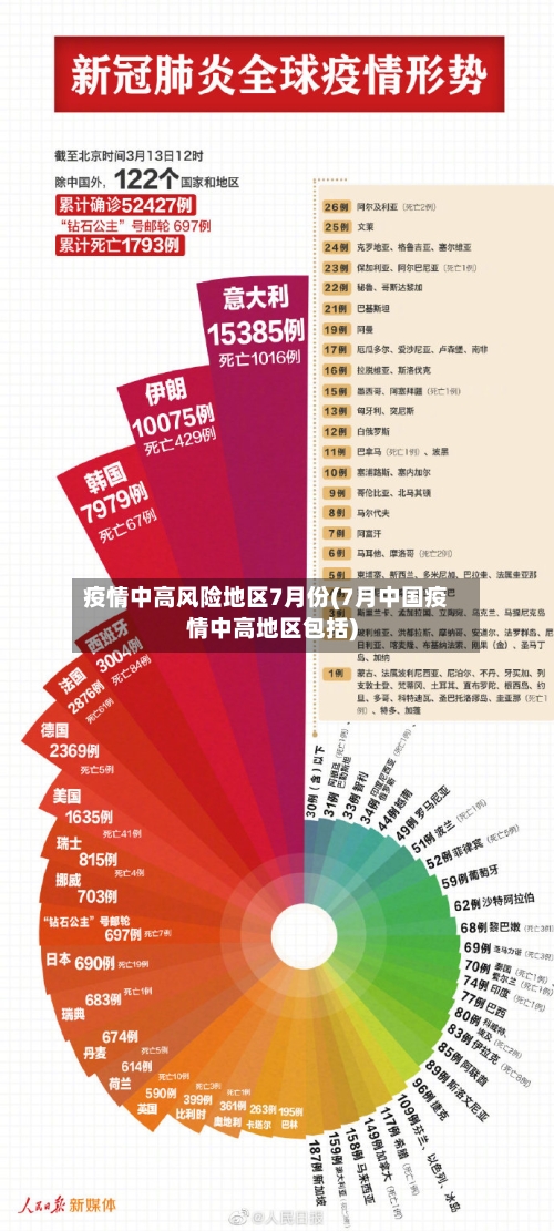 疫情中高风险地区7月份(7月中国疫情中高地区包括)