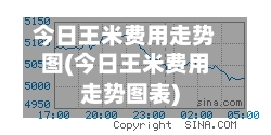 今日王米费用走势图(今日王米费用走势图表)-第2张图片