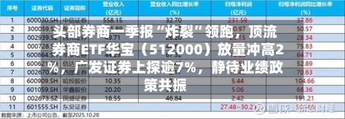 头部券商一季报“炸裂”领跑，顶流券商ETF华宝（512000）放量冲高2%，广发证券上探逾7%，静待业绩政策共振