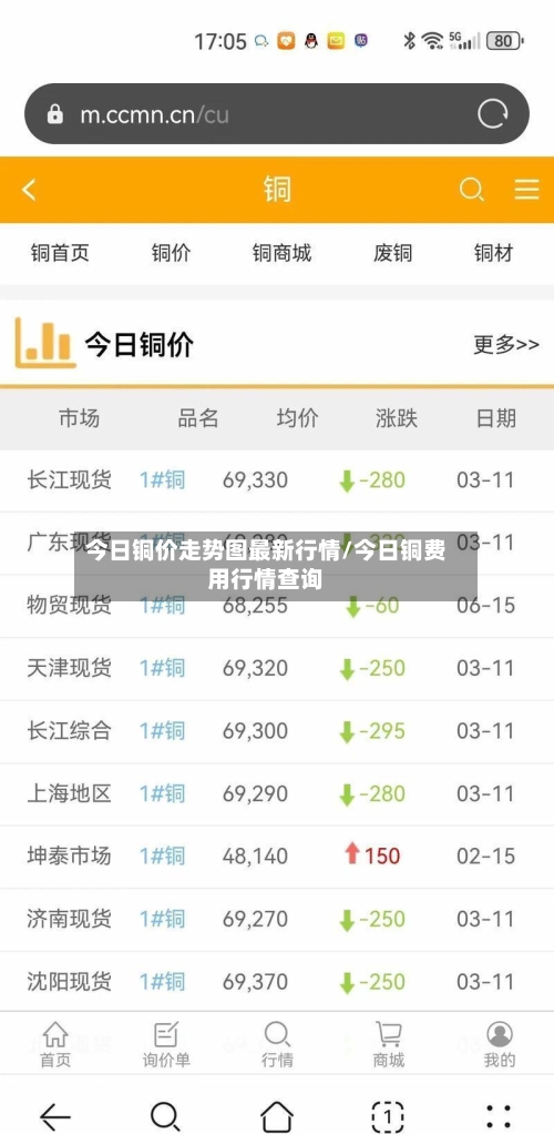 今日铜价走势图最新行情/今日铜费用行情查询-第2张图片