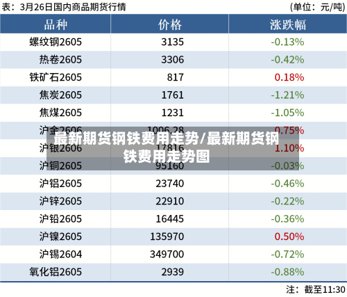 最新期货钢铁费用走势/最新期货钢铁费用走势图