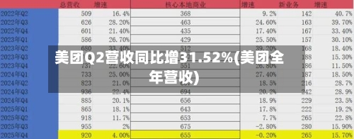 美团Q2营收同比增31.52%(美团全年营收)