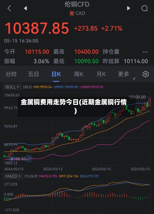 金属铜费用走势今日(近期金属铜行情)