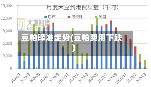 豆粕降准走势(豆粕费用下跌)