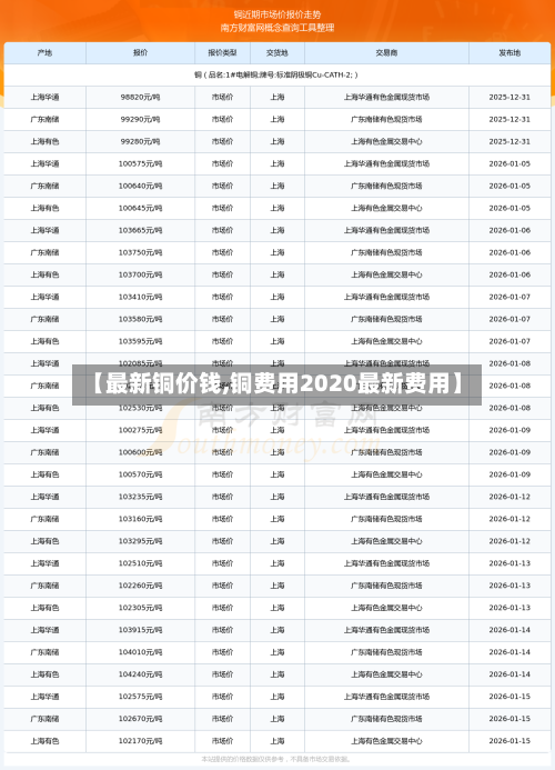 【最新铜价钱,铜费用2020最新费用】