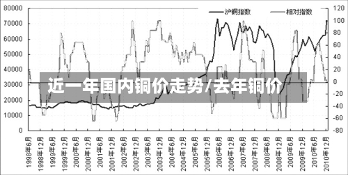 近一年国内铜价走势/去年铜价