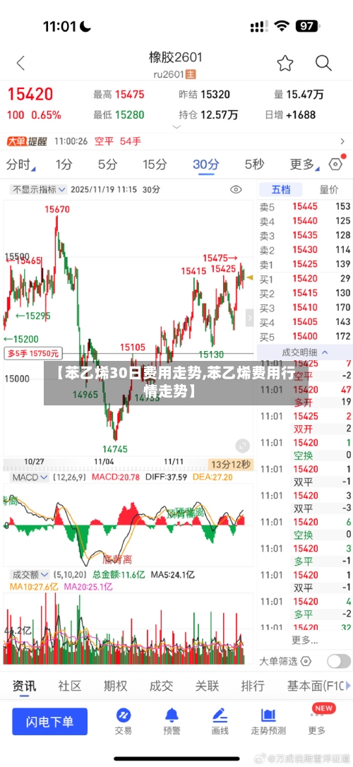 【苯乙烯30日费用走势,苯乙烯费用行情走势】