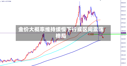 金价大概率维持缓慢下行或区间震荡格局-第2张图片