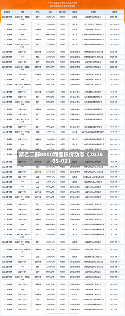 聚乙二醇8000商品报价动态（2026-05-02）-第3张图片