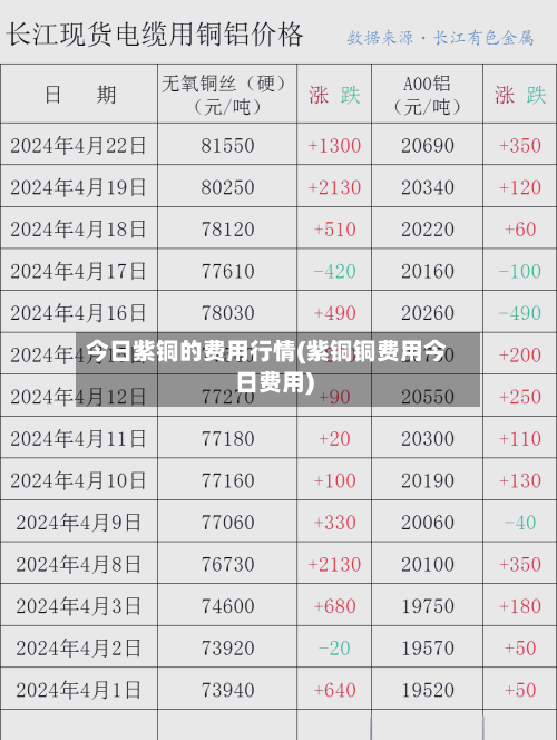 今日紫铜的费用行情(紫铜铜费用今日费用)