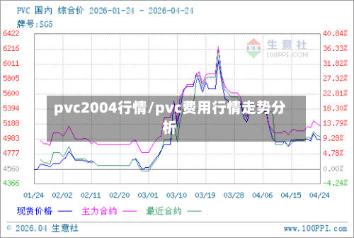 pvc2004行情/pvc费用行情走势分析-第2张图片