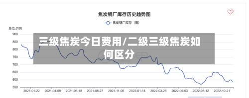 三级焦炭今日费用/二级三级焦炭如何区分