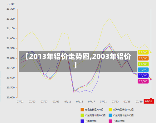【2013年铝价走势图,2003年铝价】
