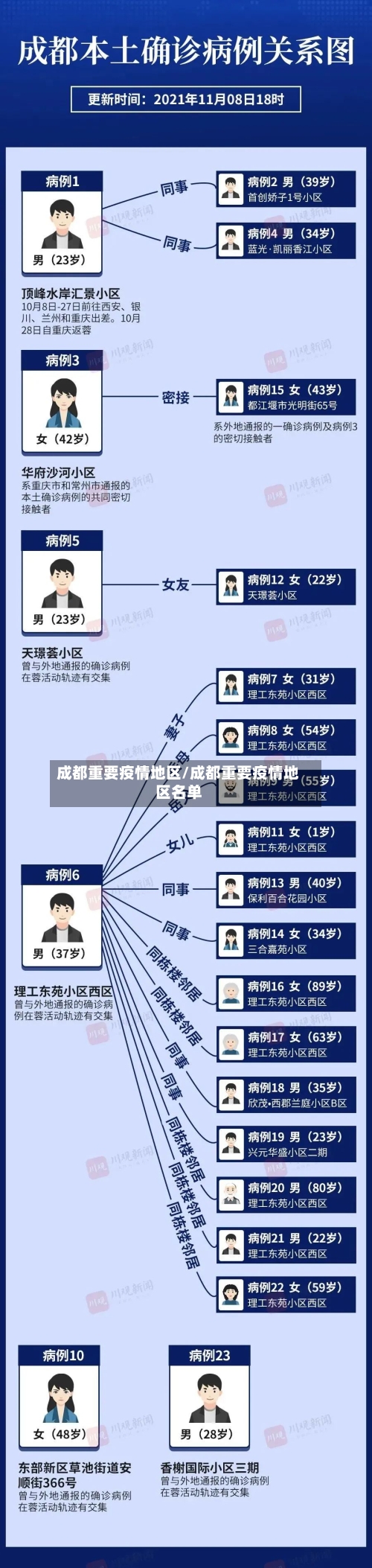 成都重要疫情地区/成都重要疫情地区名单-第2张图片