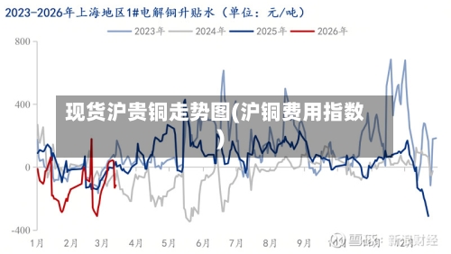 现货沪贵铜走势图(沪铜费用指数)