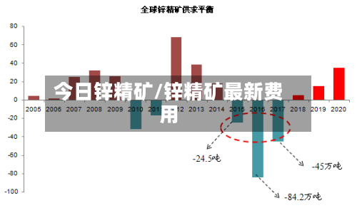 今日锌精矿/锌精矿最新费用-第2张图片