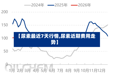 【尿素最近7天行情,尿素近期费用走势】