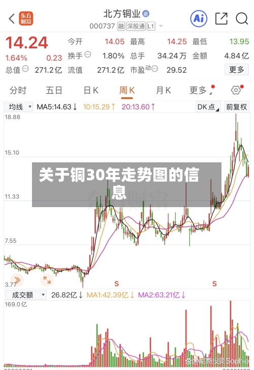 关于铜30年走势图的信息-第3张图片