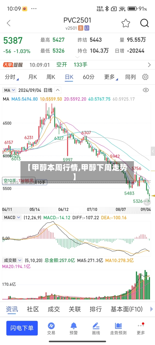 【甲醇本周行情,甲醇下周走势】-第2张图片