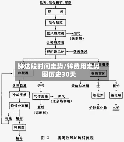锌这段时间走势/锌费用走势图历史30天