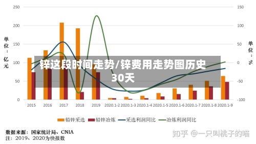 锌这段时间走势/锌费用走势图历史30天-第2张图片