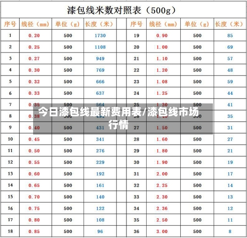今日漆包线最新费用表/漆包线市场行情