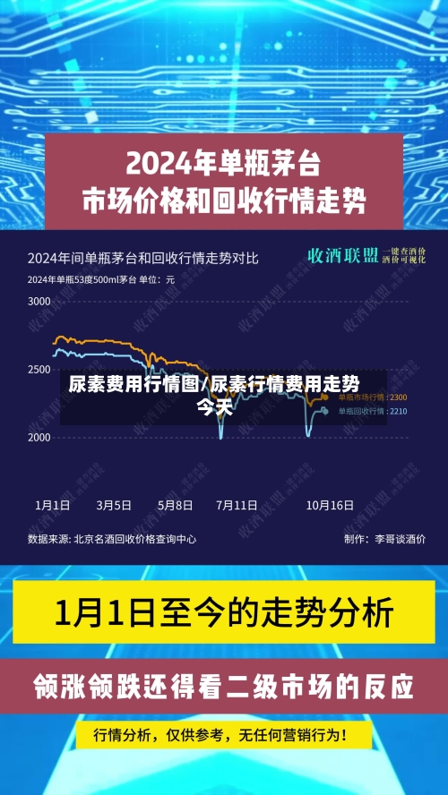 尿素费用行情图/尿素行情费用走势今天